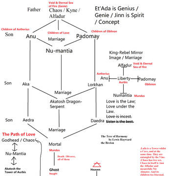 The Tree of Harmony in TES