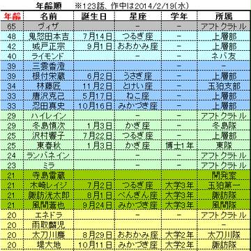 【資料】年齢・身長一覧表2015/12/14【ワールドトリガー】
