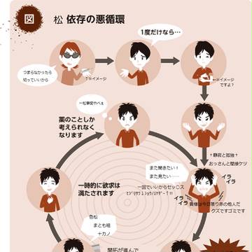 松依存の悪循環