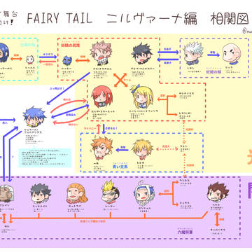 ＦＴ舞台向け！ＦＴキャラクター相関図（ニルヴァーナ編）
