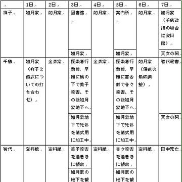 CoC　女難の相　行動表