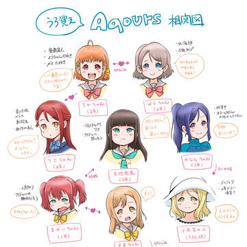 うろ覚えAqours相関図