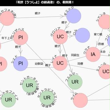 「現世【うつしよ】の鎮魂歌」相関図