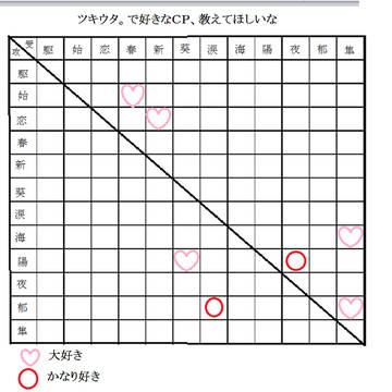 ツキウタ。で好きなＣＰ、教えてほしいな