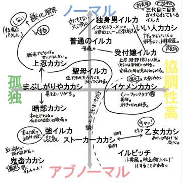 カカイル分類表