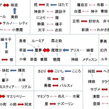 第13回東方Project人気投票 ベストパートナー部門相関図