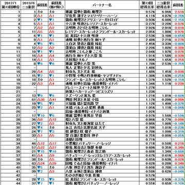 人気投票ベストパートナー部門 第13回とニコ童祭の比較