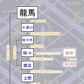 六次の隔たり