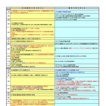 征途のその後（2003年～2009年）