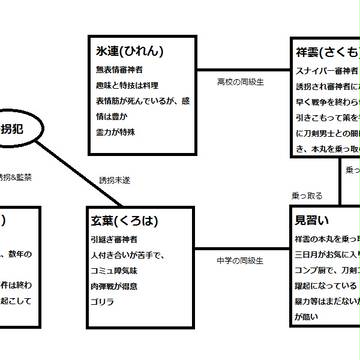 今更な相関図