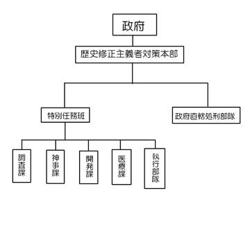 歴史修正主義者対策本部組織図