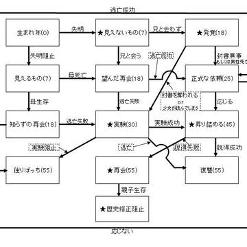 【とうらぶ/CoC】導く刀【シナリオ】KP用フローチャート