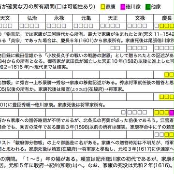 刀剣乱舞の刀と徳川家康