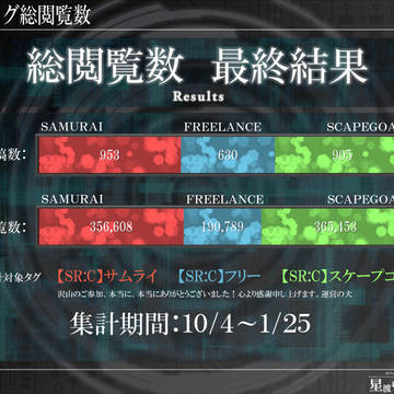 【SR:C】陣営別総閲覧数 最終結果