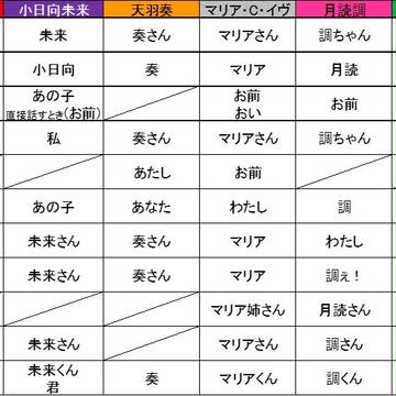 戦姫絶唱シンフォギアのキャラ同士の呼び方まとめ(XD参考)