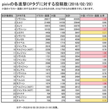 進撃二次作品の各CPタグに対する投稿数（2018/2/20）