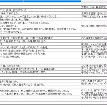【資料】今川ヨシモト 設定年表