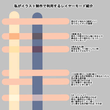 イラストで利用するレイヤーモード解説