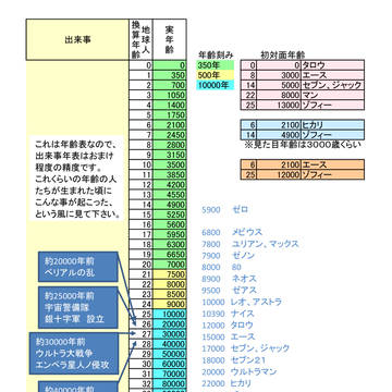 ウルトラマン年齢表
