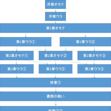 クラヤミクライン シナリオ「名店」シナリオチャート