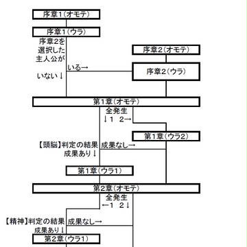 クラヤミクライン『わたしの自由研究』進行チャート