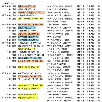 ウマ娘・史実年表（97～99）