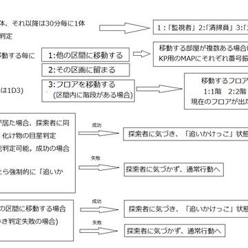 KP用　化け物の行動表+裏森元総合病院　フロアMAP