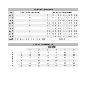 正気度ポイント喪失値決定表