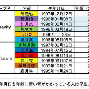 ツキプロシリーズ別年齢表