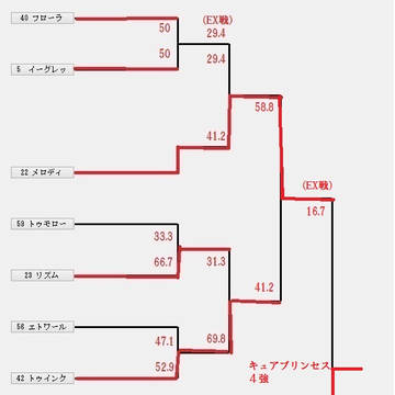 「プリキュア漢女祭2018」試合結果