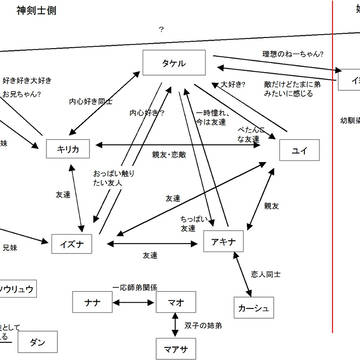 神の剣士と聖なる巫女　相関図