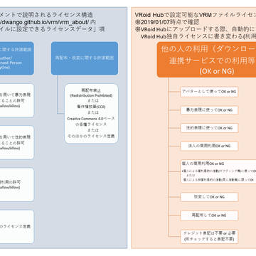 VRMライセンス構造とVRoidHubライセンス構造