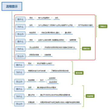 行为思维流程