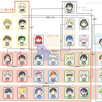マジカルデイズ相関図