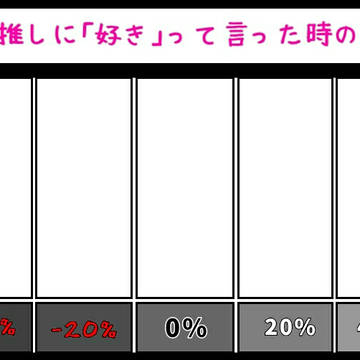好感度ごとに分かる!推しに「好き」って言った時の反応!!