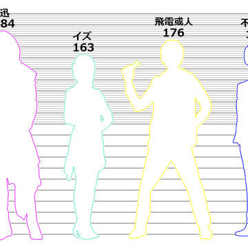 仮面ライダーゼロワン身長比較
