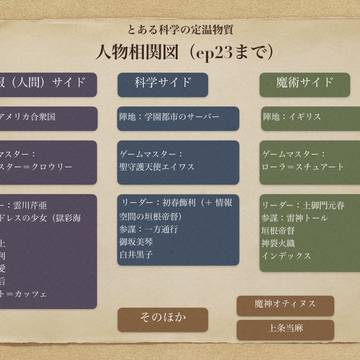 とある科学の定温物質　設定資料