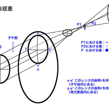非点収差図