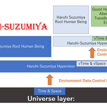 Nested Haruhi-Suzumiya