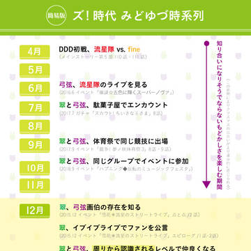 暫定版みどゆづ時系列