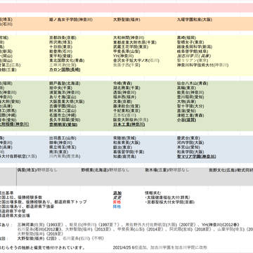 【情報募集中!】PGB女子高校野球勢力図(2021v3.0)