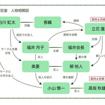 性魔狂宴　人物相関図