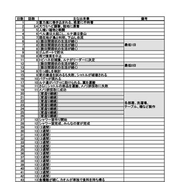 【考察資料】ルナ達のサバイバル生活経過日数