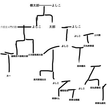 時事家家系図