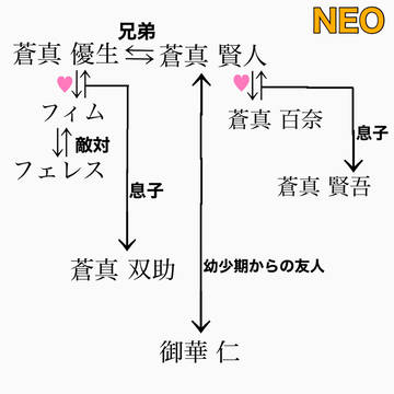 創作相関図