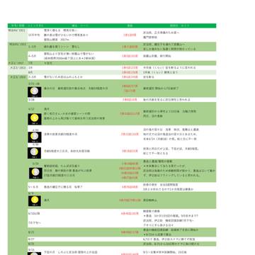鬼滅の刃　植生と月齢からの日付推移の憶測　年表