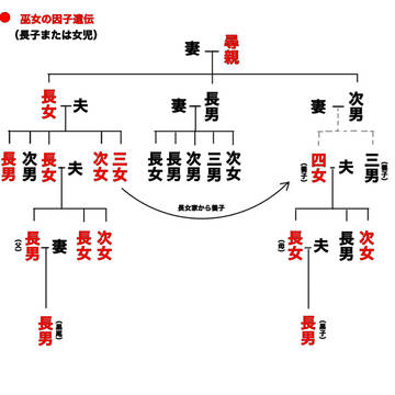 巫女(御子)家系図