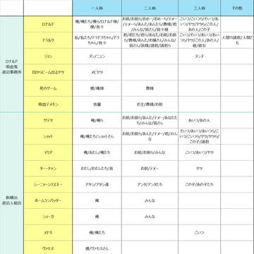 『吸血鬼すぐ死ぬ』呼称まとめ（～第19巻）