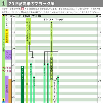 ブラック家のタイムラインとちょっと妄想