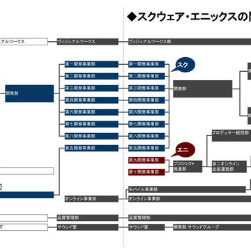 スクウェア&スクエニの開発部門の遷移